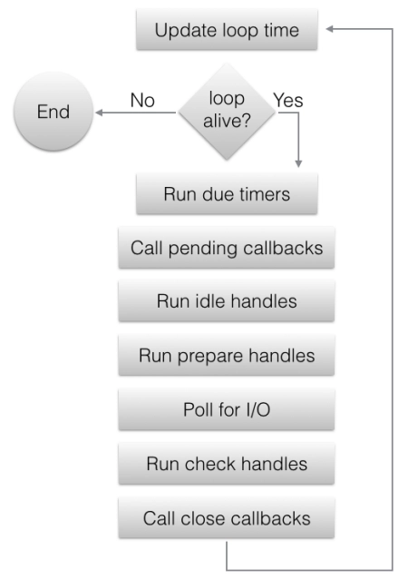 Node.js 中定时器的实现-卡咪卡咪哈-一个博客